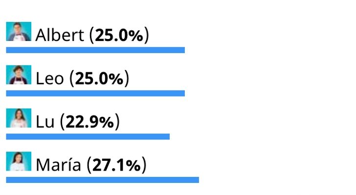 María gana 'MasterChef Junior 7', según la encuesta de FormulaTV