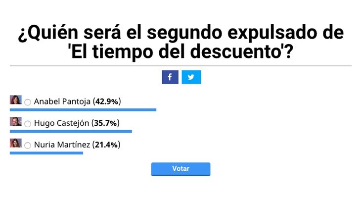 Anabel Pantoja será la segunda expulsada de 'El tiempo del descuento', según los usuarios de FormulaTV
