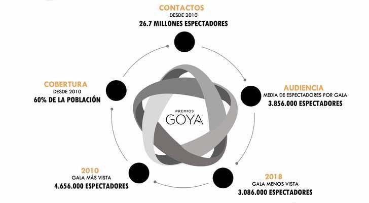 Hitos de audiencia Goya desde 2010