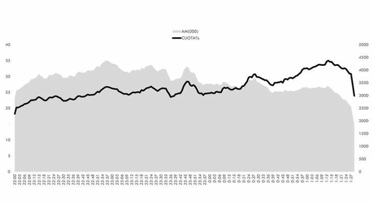 Curva audiencias Premios Goya