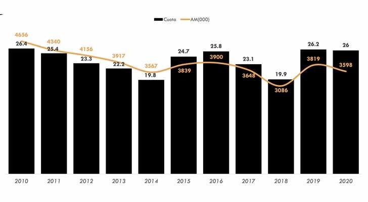 Histórico audiencia Premios Goya (Dos30')