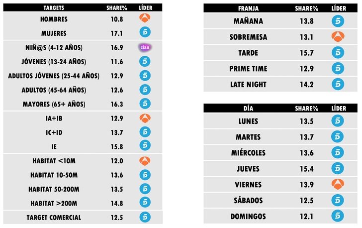 ¿Quién lidera por targets, días y franjas?