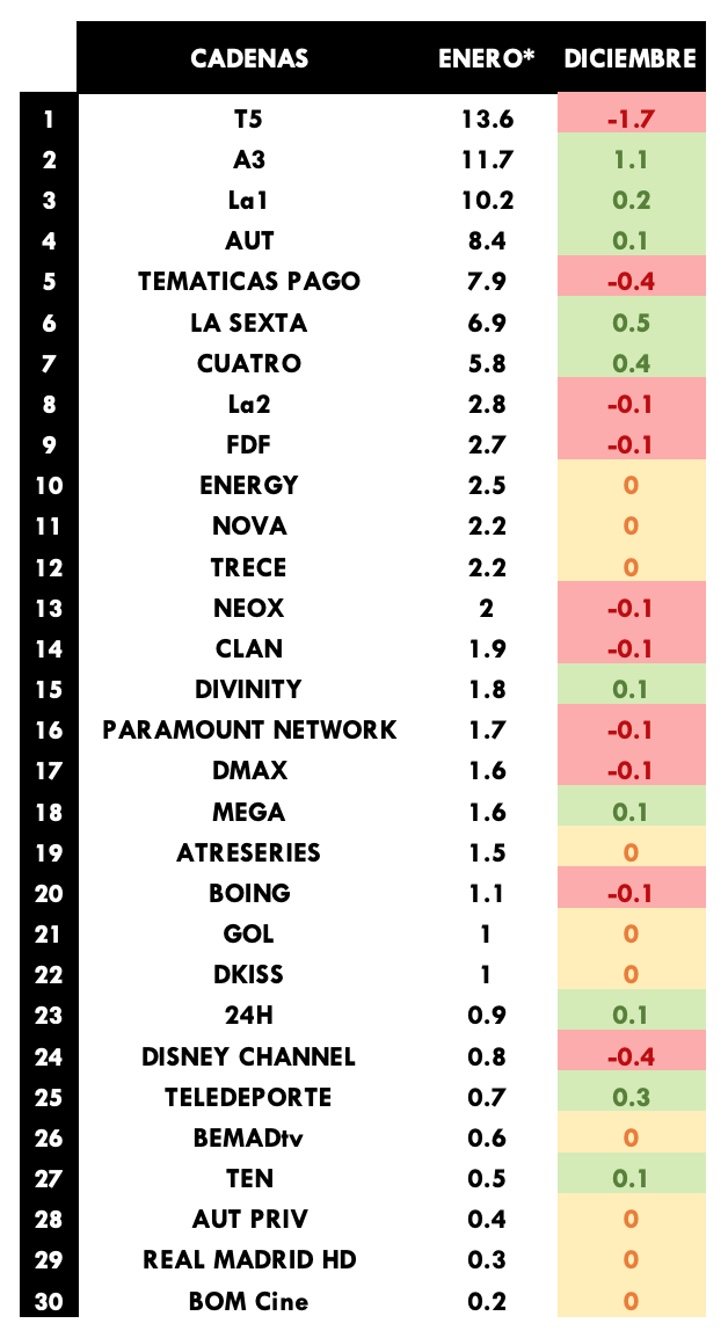 Cadenas generalistas más vistas de enero 2020
