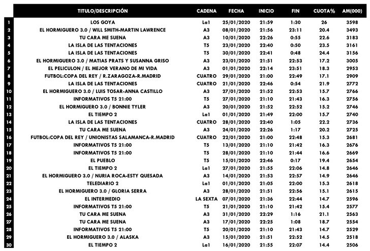 Emisiones más vistas de enero 2020
