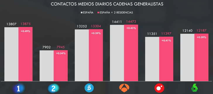 Contactos cadenas generalistas enero 2020