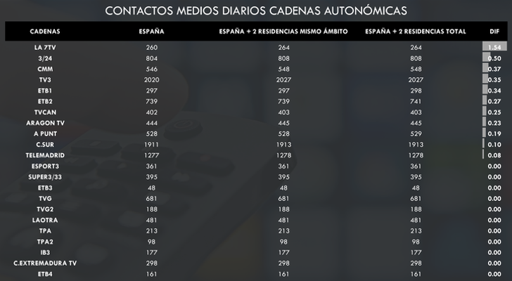 Contactos autonómicas enero 2020