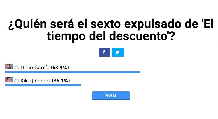 Dinio García será el sexto expulsado de 'El tiempo del descuento', según los usuarios de FormulaTV