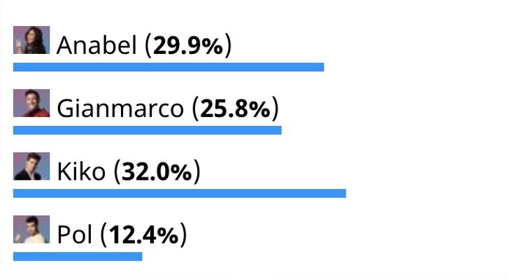 Resultados de la encuesta que muestran a Kiko Jiménez como ganador de 'El tiempo del descuento'