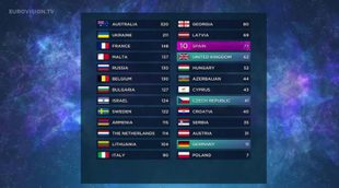 Así fueron las nuevas votaciones de Eurovisión 2016: en un minuto cambió todo